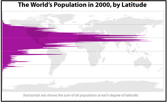 90 percent of people live in the northern hemisphere